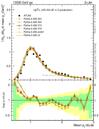 Plot of avgpt in 13000 GeV pp collisions