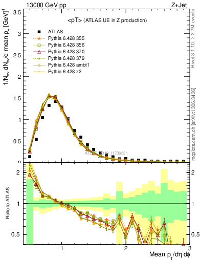 Plot of avgpt in 13000 GeV pp collisions