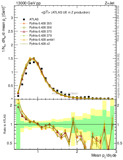 Plot of avgpt in 13000 GeV pp collisions