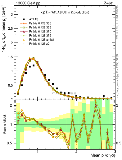 Plot of avgpt in 13000 GeV pp collisions