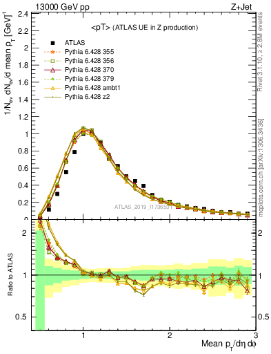 Plot of avgpt in 13000 GeV pp collisions