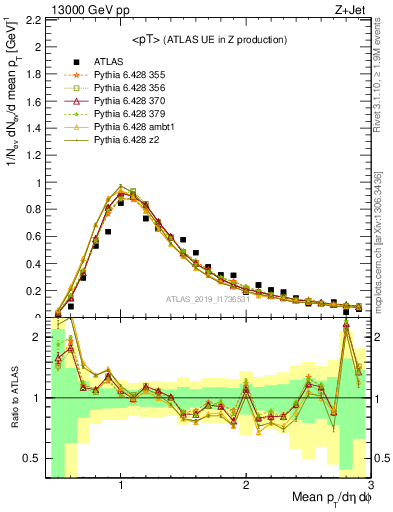 Plot of avgpt in 13000 GeV pp collisions