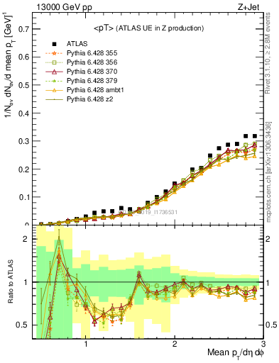 Plot of avgpt in 13000 GeV pp collisions