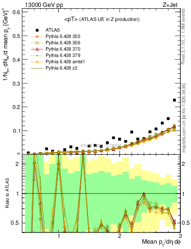 Plot of avgpt in 13000 GeV pp collisions