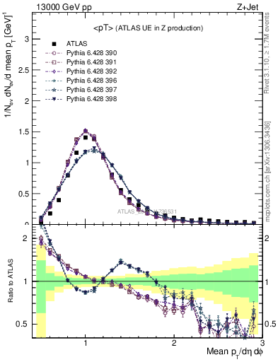 Plot of avgpt in 13000 GeV pp collisions