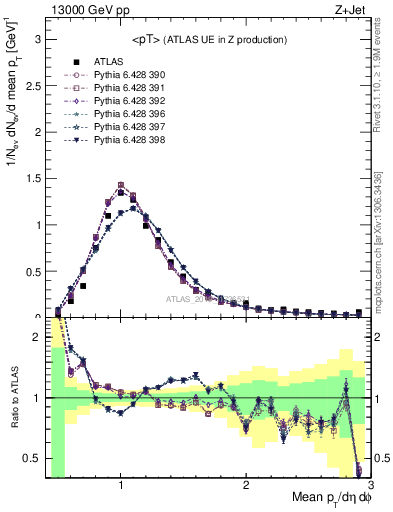 Plot of avgpt in 13000 GeV pp collisions