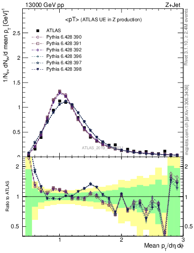 Plot of avgpt in 13000 GeV pp collisions