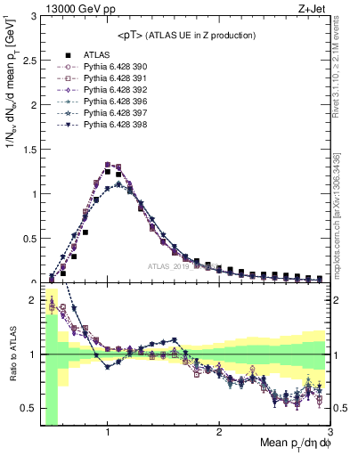 Plot of avgpt in 13000 GeV pp collisions