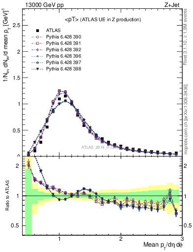 Plot of avgpt in 13000 GeV pp collisions