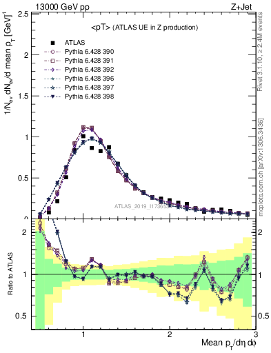 Plot of avgpt in 13000 GeV pp collisions