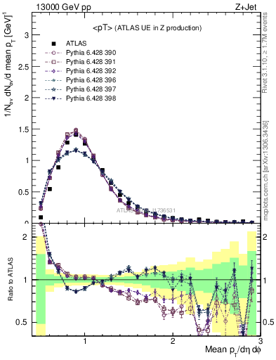 Plot of avgpt in 13000 GeV pp collisions