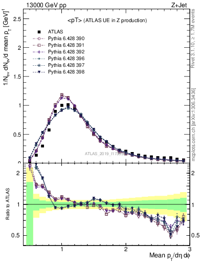 Plot of avgpt in 13000 GeV pp collisions