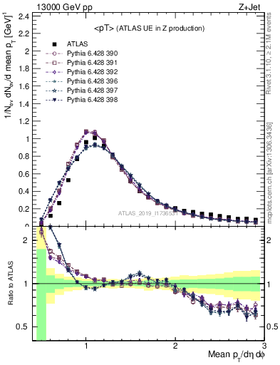 Plot of avgpt in 13000 GeV pp collisions