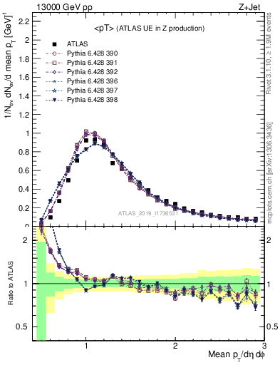 Plot of avgpt in 13000 GeV pp collisions