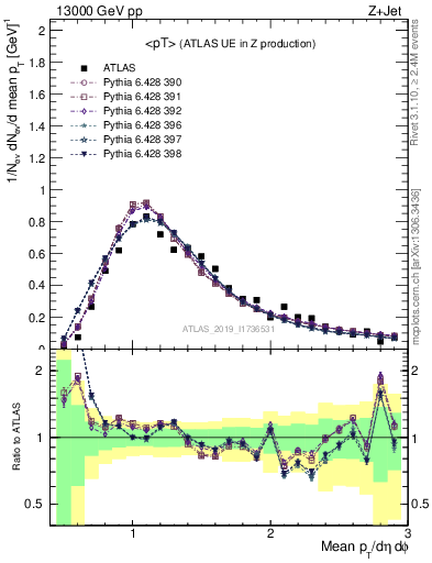 Plot of avgpt in 13000 GeV pp collisions