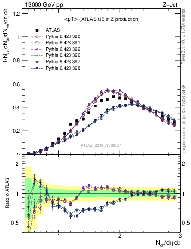 Plot of avgpt in 13000 GeV pp collisions