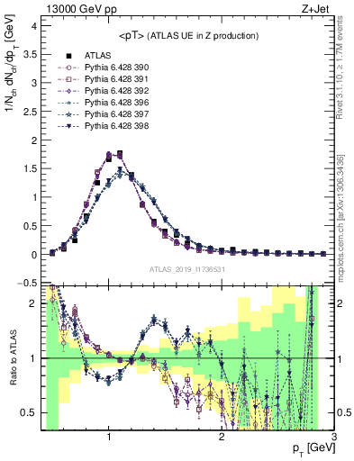 Plot of avgpt in 13000 GeV pp collisions