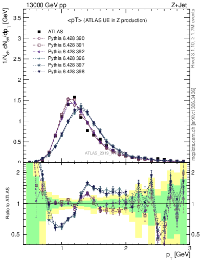 Plot of avgpt in 13000 GeV pp collisions