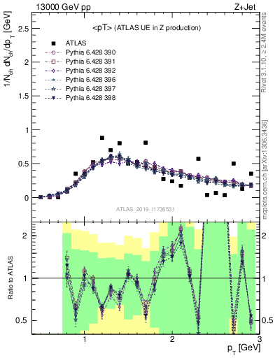 Plot of avgpt in 13000 GeV pp collisions