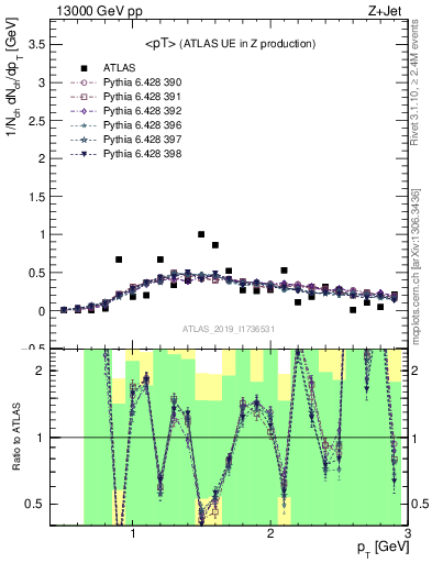 Plot of avgpt in 13000 GeV pp collisions