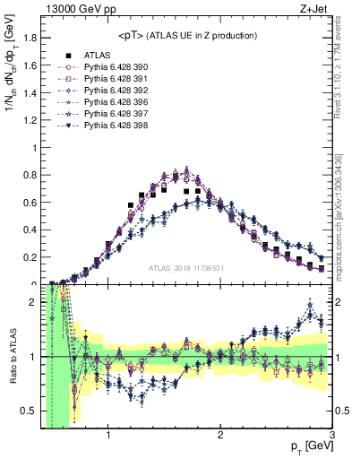 Plot of avgpt in 13000 GeV pp collisions