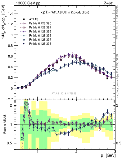 Plot of avgpt in 13000 GeV pp collisions