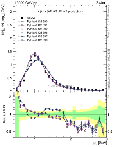 Plot of avgpt in 13000 GeV pp collisions