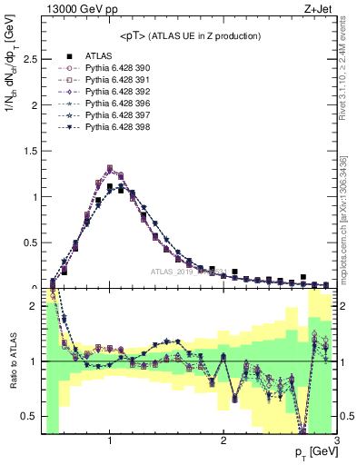 Plot of avgpt in 13000 GeV pp collisions