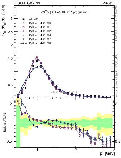 Plot of avgpt in 13000 GeV pp collisions