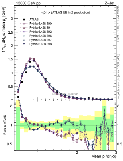 Plot of avgpt in 13000 GeV pp collisions