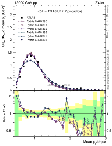 Plot of avgpt in 13000 GeV pp collisions