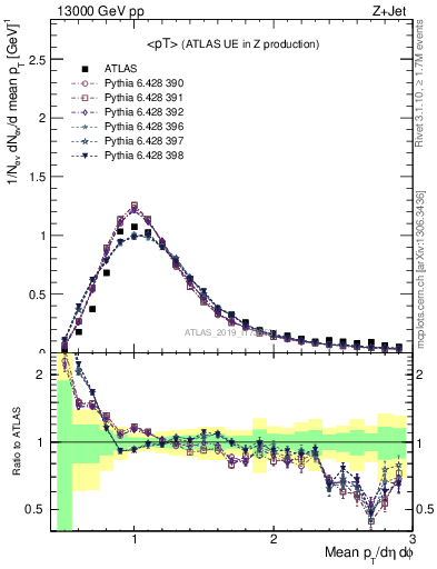 Plot of avgpt in 13000 GeV pp collisions