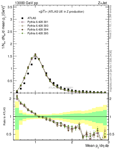 Plot of avgpt in 13000 GeV pp collisions