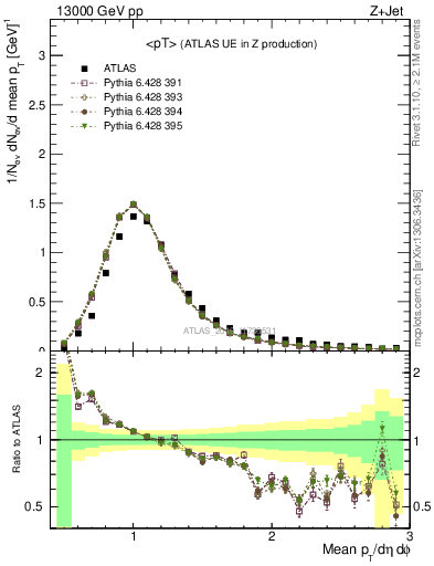 Plot of avgpt in 13000 GeV pp collisions