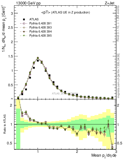 Plot of avgpt in 13000 GeV pp collisions