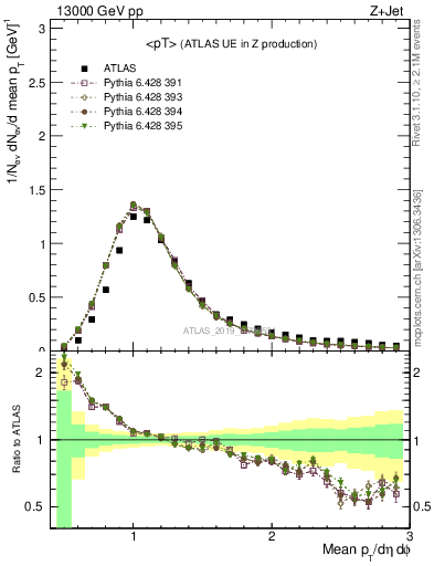 Plot of avgpt in 13000 GeV pp collisions