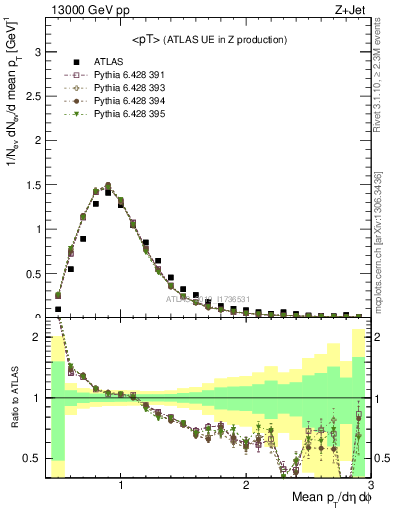 Plot of avgpt in 13000 GeV pp collisions