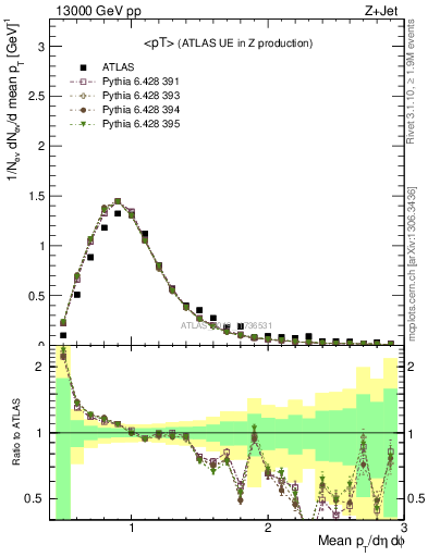 Plot of avgpt in 13000 GeV pp collisions