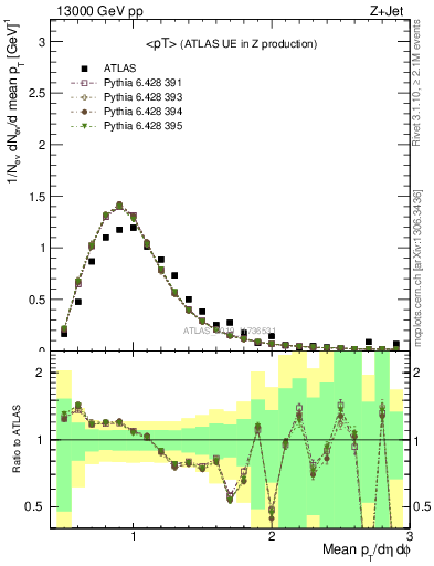 Plot of avgpt in 13000 GeV pp collisions