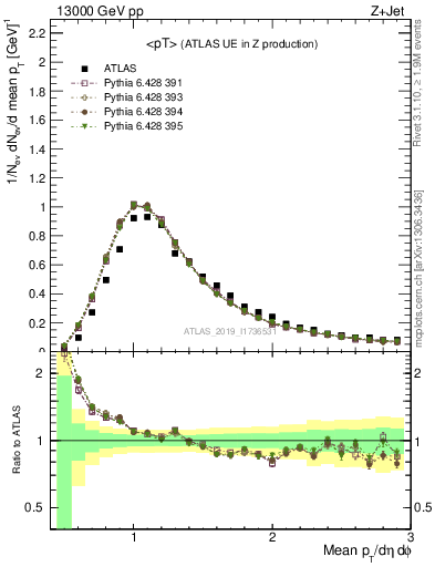 Plot of avgpt in 13000 GeV pp collisions