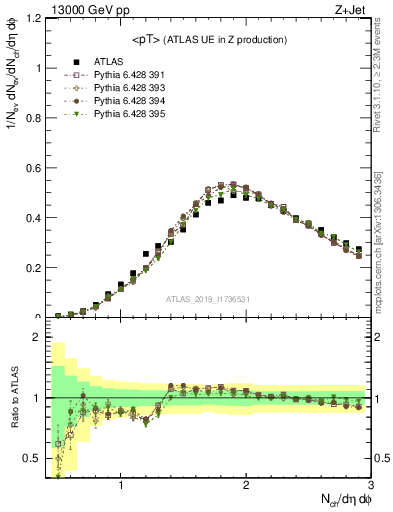 Plot of avgpt in 13000 GeV pp collisions