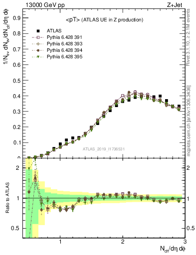 Plot of avgpt in 13000 GeV pp collisions