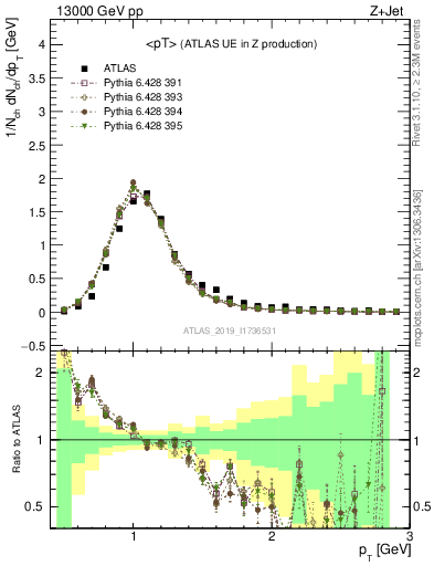 Plot of avgpt in 13000 GeV pp collisions