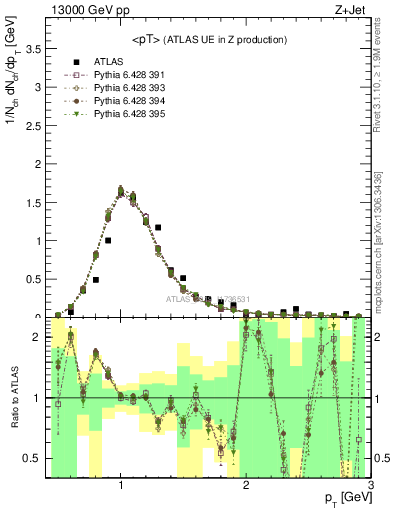 Plot of avgpt in 13000 GeV pp collisions