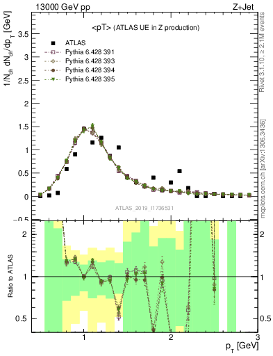 Plot of avgpt in 13000 GeV pp collisions