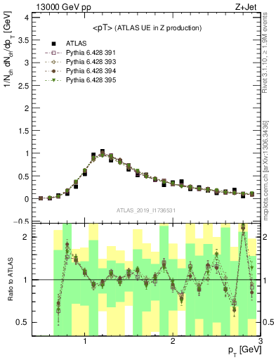 Plot of avgpt in 13000 GeV pp collisions