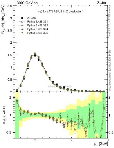 Plot of avgpt in 13000 GeV pp collisions