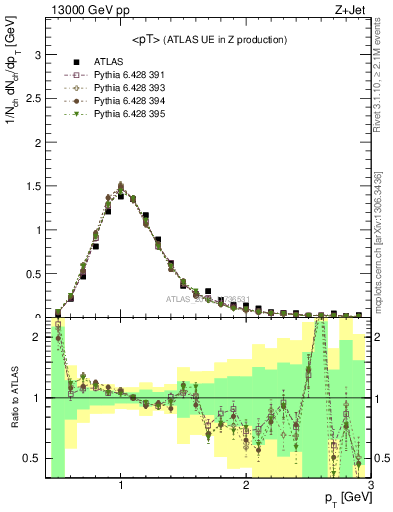 Plot of avgpt in 13000 GeV pp collisions