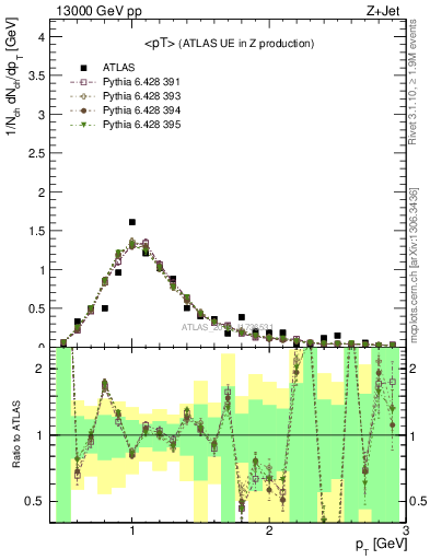 Plot of avgpt in 13000 GeV pp collisions