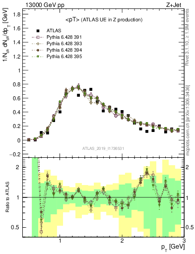 Plot of avgpt in 13000 GeV pp collisions